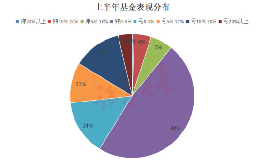 上半年基金表现一览：固收类稳健增长 权益类基金大分化