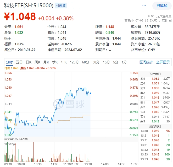 ETF盘中资讯｜半导体继续上攻，士兰微强势封板，科技ETF（515000）逆市拉升！生物科技龙头重磅仿制药在美国获批