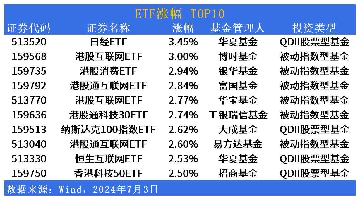 ETF市场日报 | 日经、港股等相关ETF反弹走强，债券型基金成交额超越货基