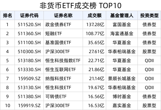 ETF热门榜：政金债券ETF(511520.SH)成交额居全市场首位，基准国债ETF(511100.SH)交易活跃