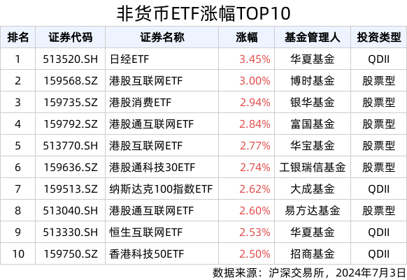 ETF英雄汇(2024年7月3日)：日经ETF(513520.SH)领涨、软件板块集体回调