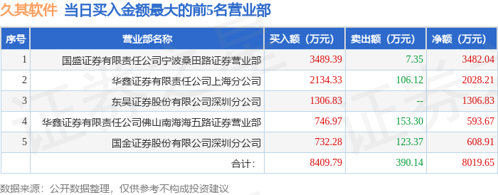 7月3日久其软件（002279）龙虎榜数据：游资宁波桑田路、量化打板上榜