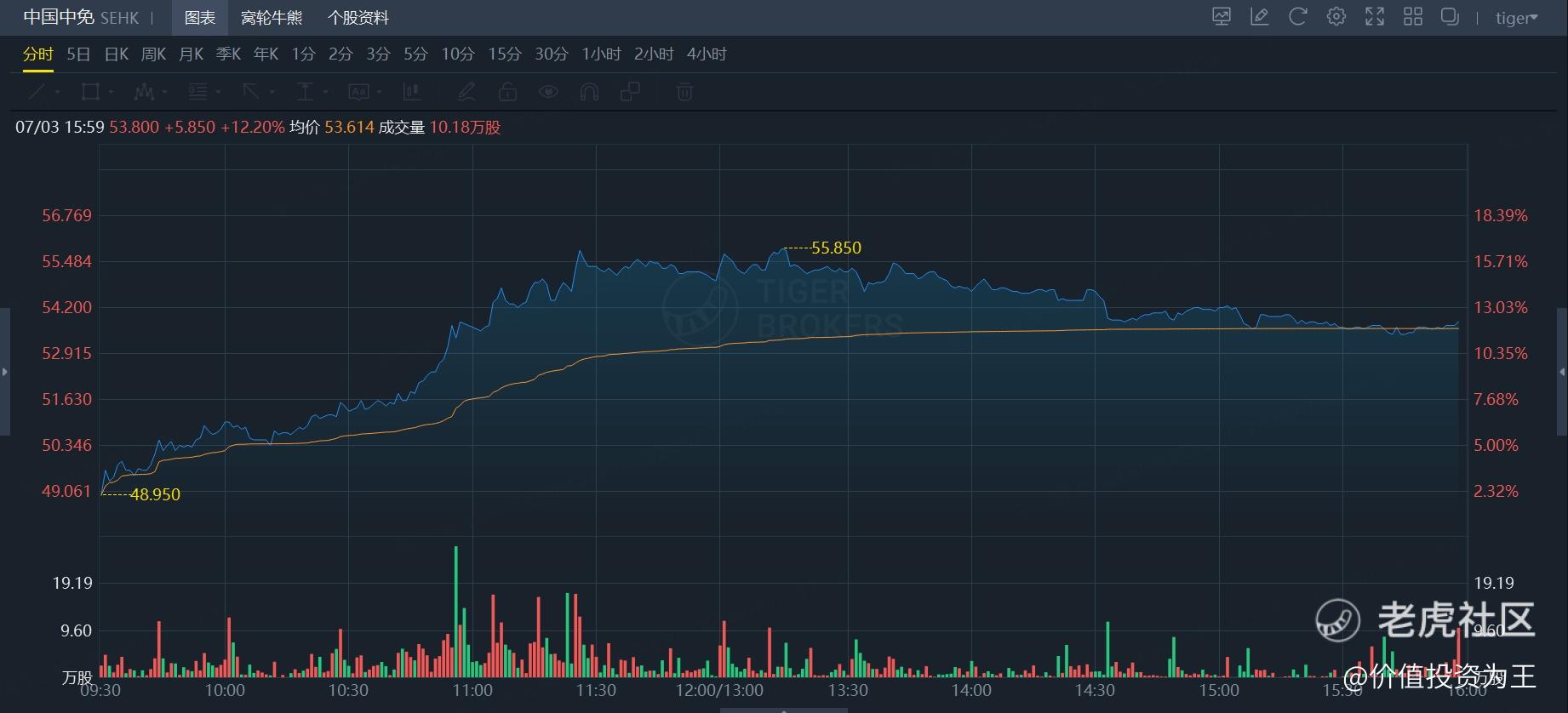 中国中免罕见涨停，免税股的春天要来了吗？