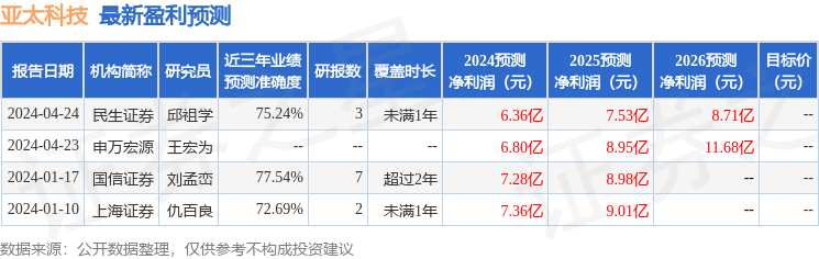 亚太科技：7月2日接受机构调研，国寿安保基金管理有限公司、上海东方证券资产管理有限公司等多家机构参与