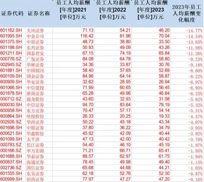 传中金员工因降薪跳楼 公司回应！目前降薪、退薪潮席卷金融圈，头部券商告别“人均百万”工资时代