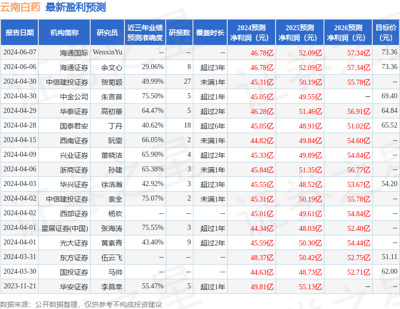 云南白药：7月1日接受机构调研，招商基金、国联证券参与