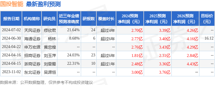 国投智能：7月3日接受机构调研，博时基金、财通证券等多家机构参与