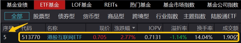 港股欢天喜地！港股互联网ETF(513770)飙涨近3%，摘得全市场ETF涨幅前列！楼市再度活跃，地产ETF(159707)劲涨1.27%