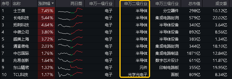 ETF盘后资讯|妥妥“香饽饽”！电子板块连续5个月霸居券商金股最多行业！半导体异军突起，电子ETF（515260）盘中逆市上探0.87%！
