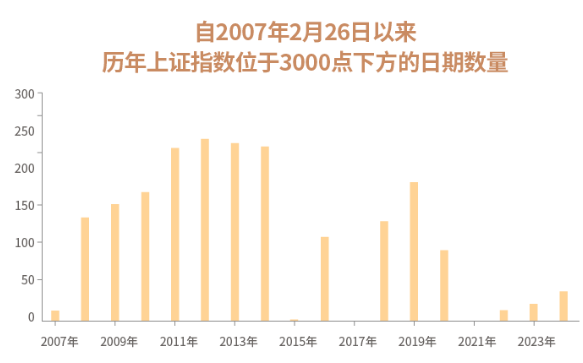 关于沪指再次跌下3000点之后的复盘与思考