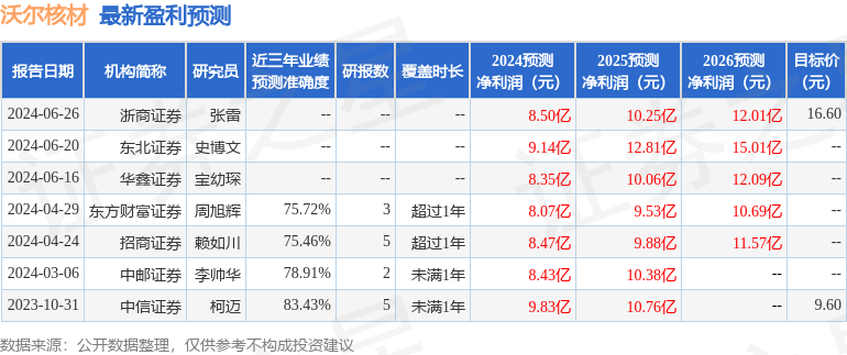 沃尔核材：7月2日接受机构调研，国盛证券、中信建投等多家机构参与