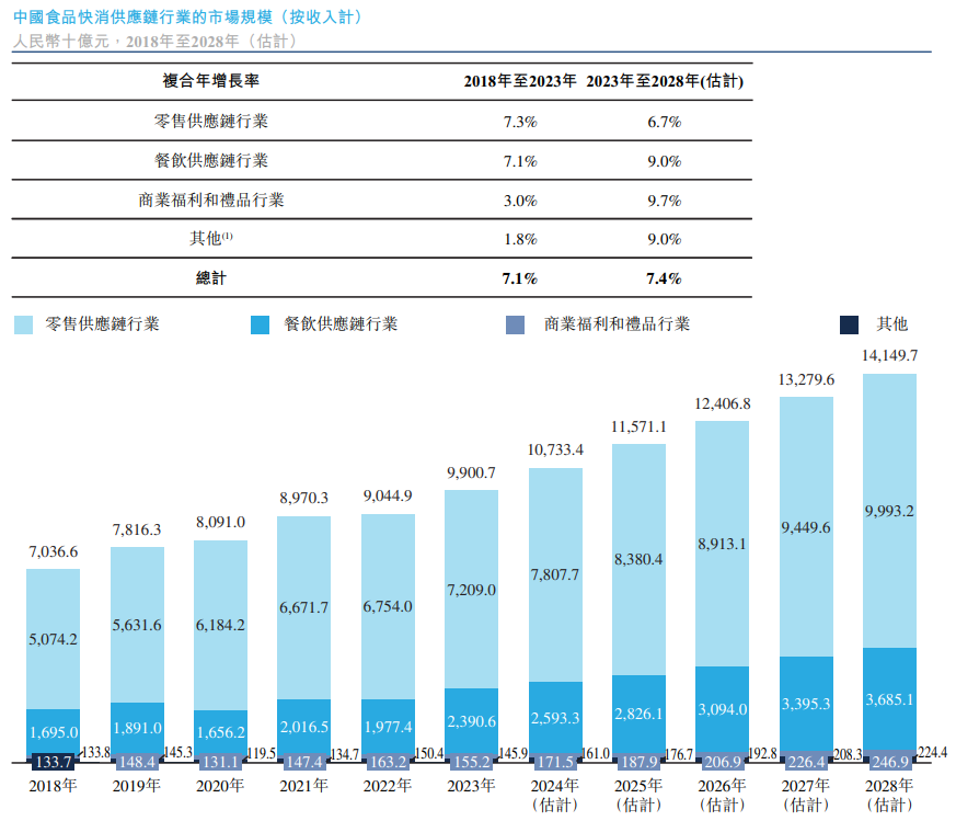 麦德龙供应链在港交所递交上市申请，在供应链整合、产品采购和客户服务方面拥有优势