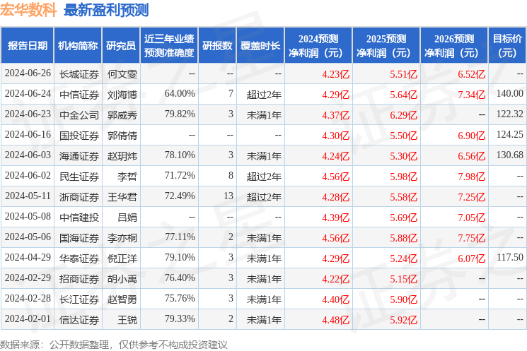 华福证券：给予宏华数科买入评级，目标价位125.0元