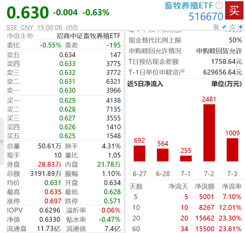 全国新生仔猪降约7%，机构：生猪板块β机会或已显现，畜牧养殖ETF（516670）连续30日“吸金”约2.3亿元