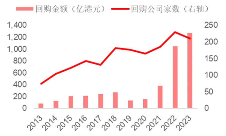 回购再创新高！港股后续仍信心十足？