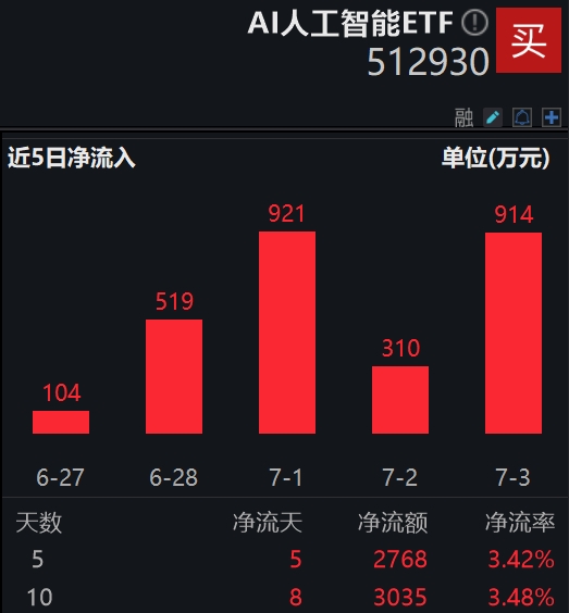 世界知识产权组织：中国生成式AI专利申请量世界第一，AI人工智能ETF(512930)高开涨近1%