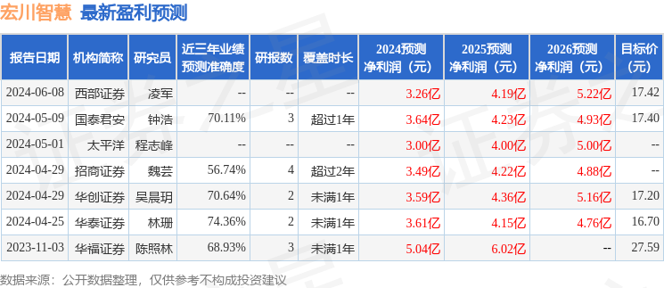 宏川智慧：招银理财、中金公司等多家机构于7月3日调研我司