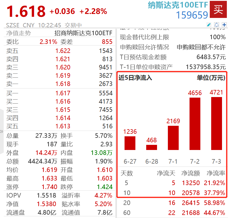 ADP就业数据不及预期，降息预期再升温，纳斯达克100ETF（159659）盘中新高，近十日连续“吸金”超2亿元