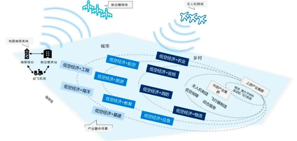 低空经济市场展望 盘点关键产业链企业