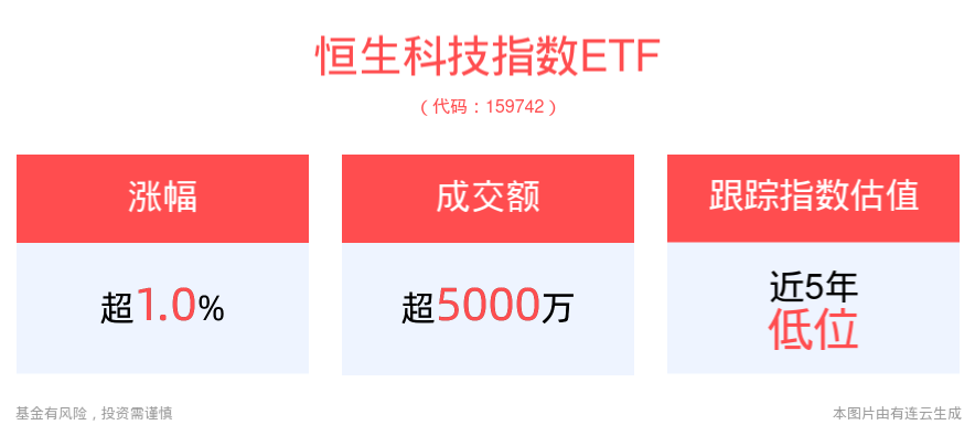 港股回购热潮不断，恒生科技指数ETF(159742)盘中涨超1%