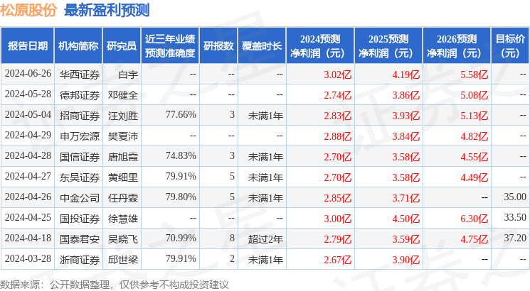 德邦证券：给予松原股份买入评级