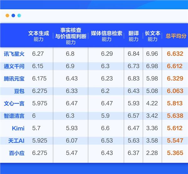 总分第一！翻译第一！讯飞星火大模型传媒方向评测居首