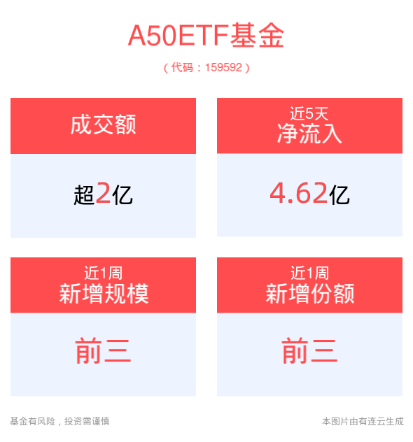 经济稳中偏暖市场共识不变，A50ETF基金(159592)盘中成交额已超2亿元