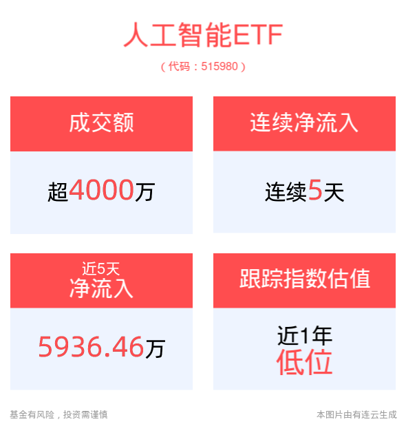 WAIC 2024今日开幕，人工智能板块冲高回落，人工智能ETF(515980)连续5天净流入