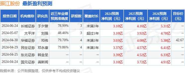 天风证券：给予振江股份买入评级，目标价位40.3元