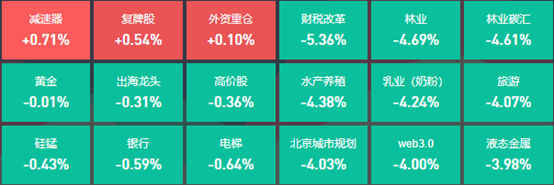 深成指跌0.99％创近5个月以来新低，14位基金经理发生任职变动