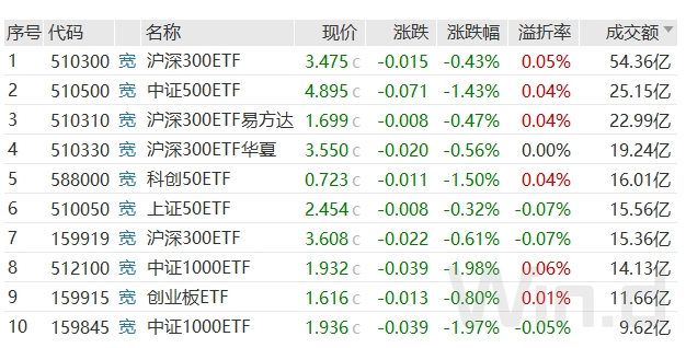 分化加剧！神秘资金再度抄底ETF基金 券商研报：下半年三大因素改善，有望推动市场中枢抬升