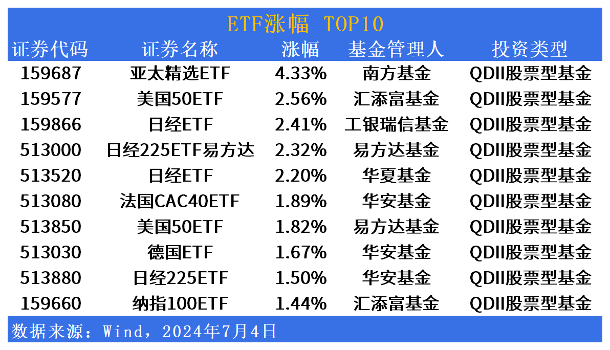 ETF市场日报 | 跨境ETF全面领涨市场！广发科创100增强ETF(588680)明日上市