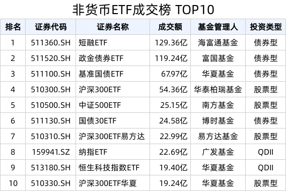 ETF热门榜：中证短融相关ETF成交居前，基准国债ETF(511100.SH)交易活跃