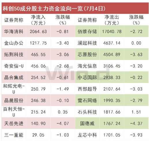 科创50成分股主力资金流向：华海清科、金山办公、拓荆科技、奇安信-U、晶合集成净流入规模居前