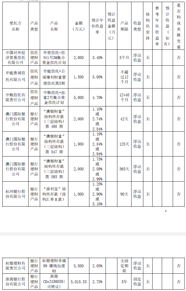 百大集团理财狂热：2023年净利润仅1346万，单日理财却豪掷9.8亿，收益超净利润4倍