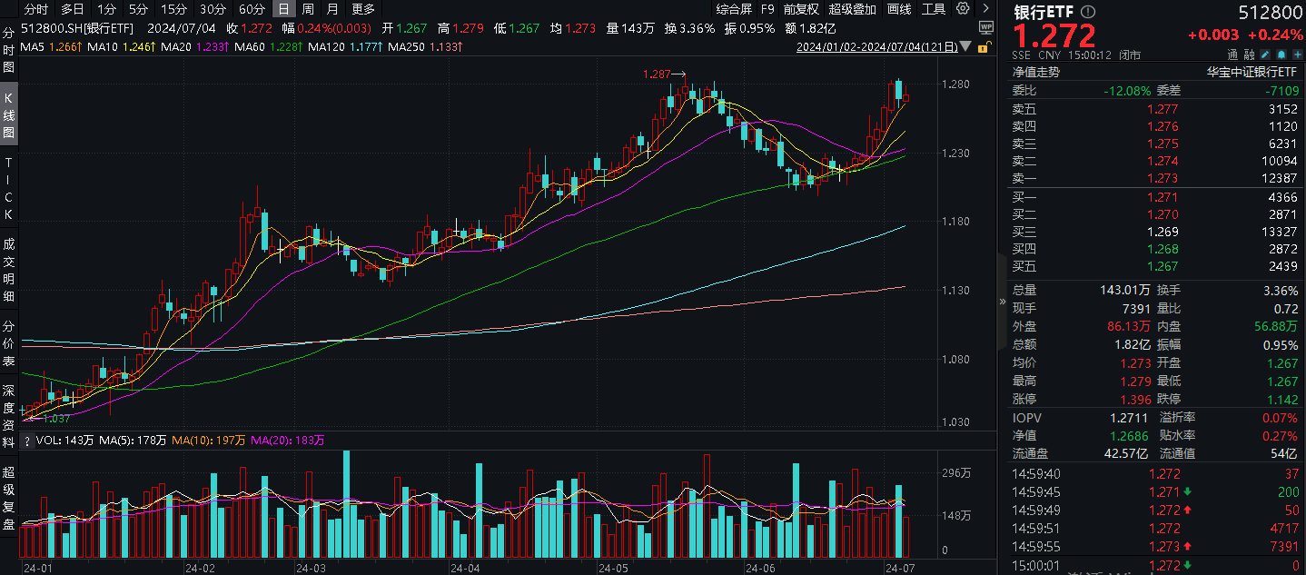 震荡市最强板块？两大行又新高！市值超8万亿银行板块表现强劲，银行ETF(512800)场内价格盘中逆市上探0.79%