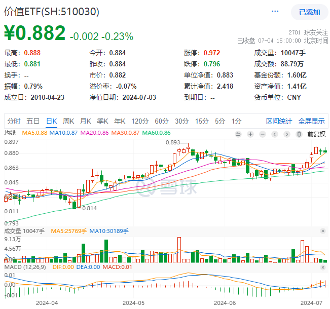 ETF热点收评|大盘深陷回调，高股息顽强护盘，价值ETF（510030）跑赢A股主要指数！机构：预计高股息资产仍有配置价值