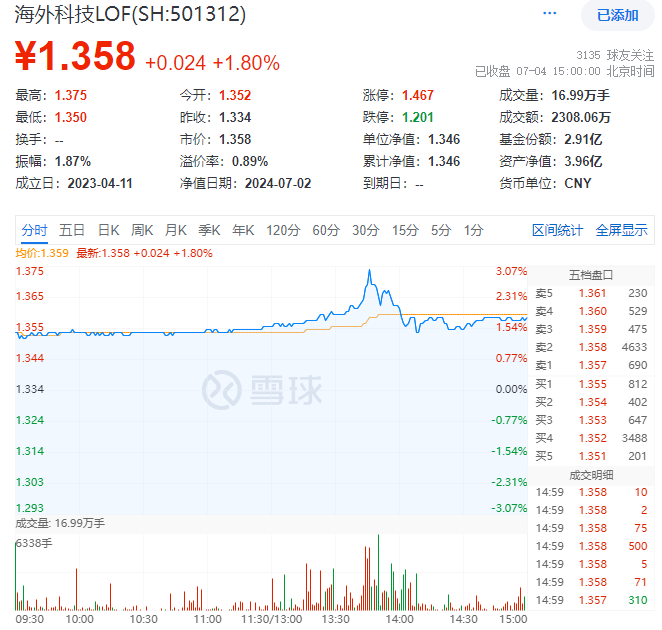 特斯拉七连涨，多头“木头姐”调仓！海外科技LOF（501312）午后放量冲高，收涨近2%！市场降息预期再升温