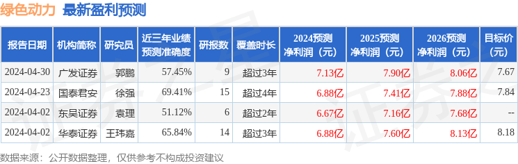 绿色动力：7月3日接受机构调研，国信证券参与