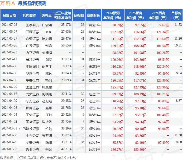 开源证券：给予万科A增持评级