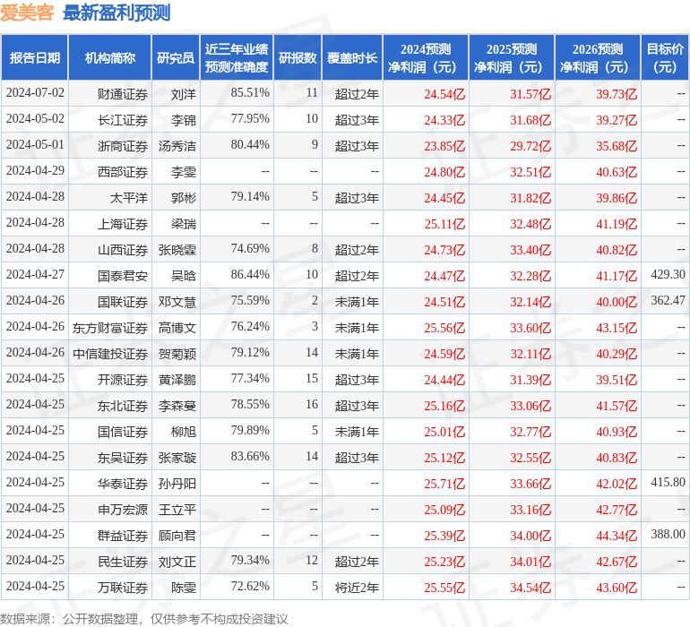 平安证券：给予爱美客增持评级