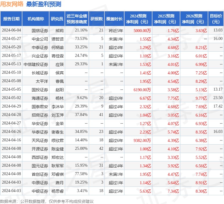 国金证券：给予用友网络买入评级，目标价位14.28元