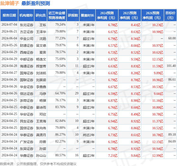 国金证券：给予盐津铺子买入评级，目标价位54.2元