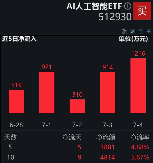 2024世界人工智能大会在沪开幕，AI人工智能ETF(512930)连续9天资金净流入