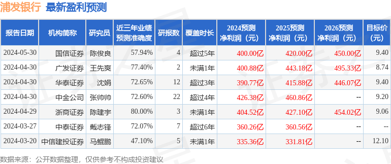 华福证券：给予浦发银行买入评级，目标价位10.9元