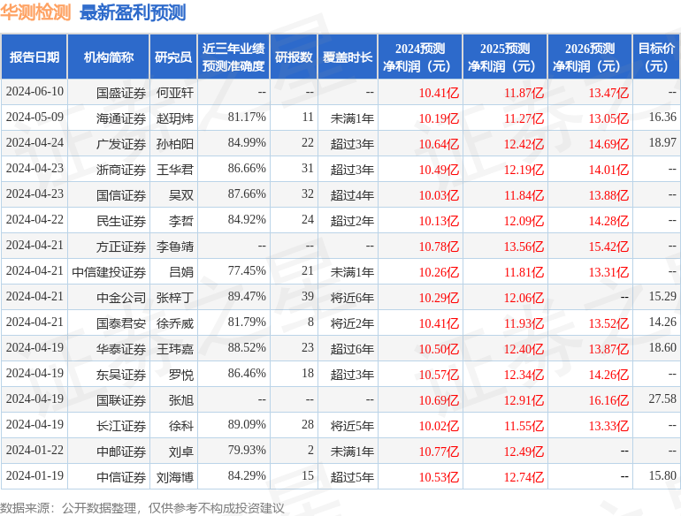 中邮证券：给予华测检测买入评级