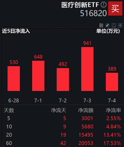 医药板块午后拉升，医疗创新ETF(516820)涨超1%