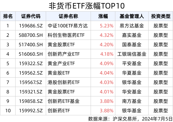 ETF英雄汇(2024年7月5日)：中证100ETF易方达(159686.SZ)领涨、纳指科技ETF(159509.SZ)溢价明显