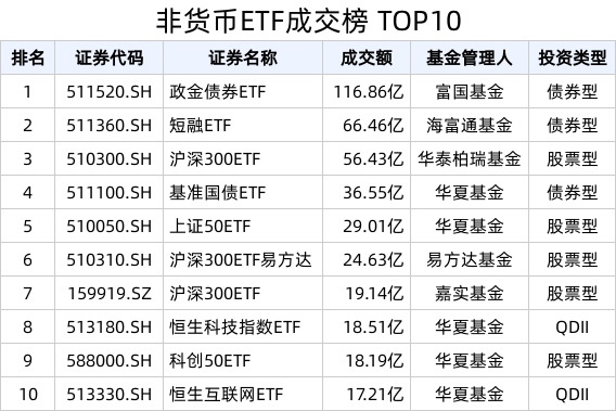 ETF热门榜：非货币类ETF合计成交1056.93亿元，基准国债ETF(511100.SH)交易活跃