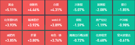 沪指时隔6年再现周线7连阴，42位基金经理发生任职变动